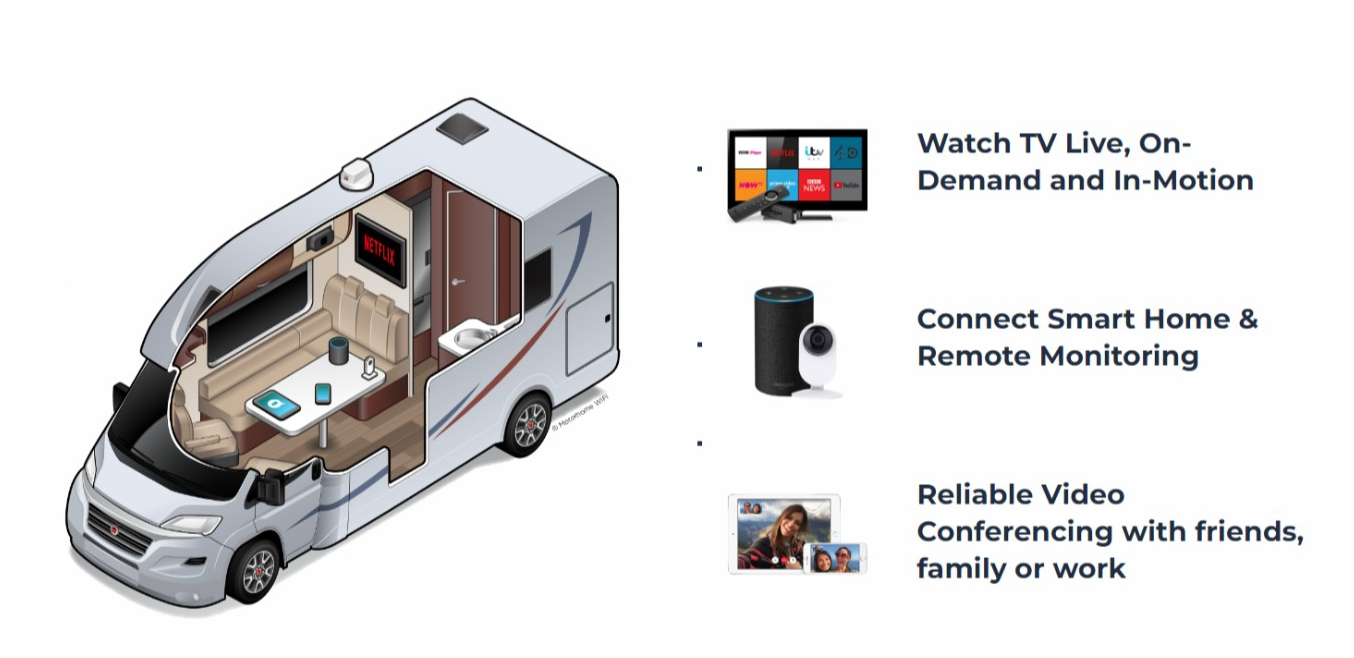 Motorhome WIFI 5G Ready Flex 5G Smart Antenna and 4G Flex Router and Dock for caravans or motorhomes graphic